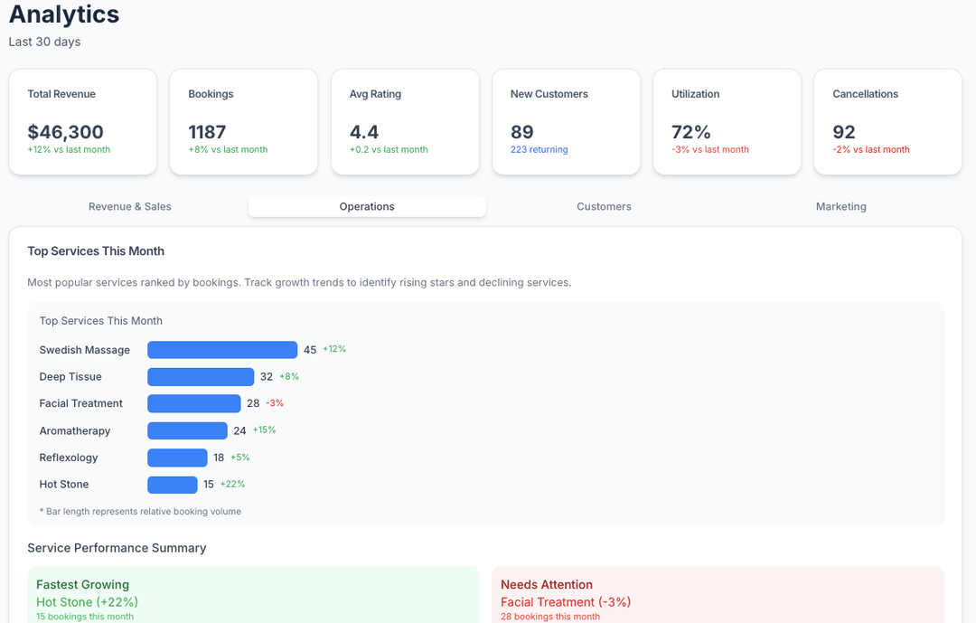 Multi-branch Analytics Dashboard